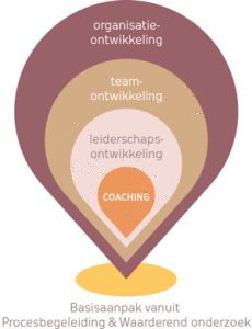 schema coaching & organisatieontwikkeling